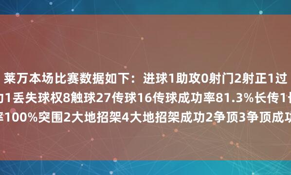 莱万本场比赛数据如下：进球1助攻0射门2射正1过东谈主1过东谈主成功1丢失球权8触球27传球16传球成功率81.3%长传1长传准确率100%突围2大地招架4大地招架成功2争顶3争顶成功2犯规1被犯规1    下球网体育信息