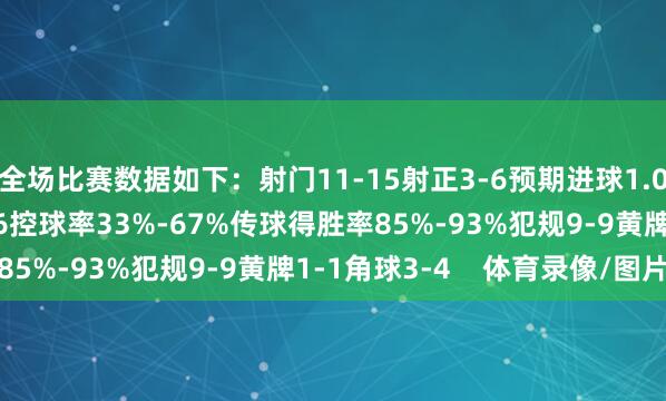 全场比赛数据如下：射门11-15射正3-6预期进球1.09-3.16进球契机1-6控球率33%-67%传球得胜率85%-93%犯规9-9黄牌1-1角球3-4    体育录像/图片