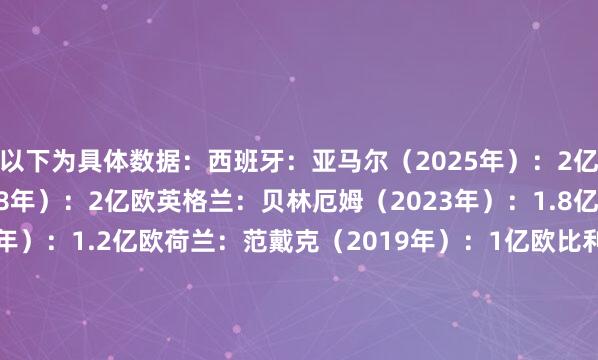 以下为具体数据：西班牙：亚马尔（2025年）：2亿欧法国：姆巴佩（2018年）：2亿欧英格兰：贝林厄姆（2023年）：1.8亿欧葡萄牙：C罗（2014年）：1.2亿欧荷兰：范戴克（2019年）：1亿欧比利时：德布劳内（2018年）：1.5亿欧德国：维尔茨（2024年）：1.4亿欧克罗地亚：格瓦迪奥尔（2023年）：8000万欧意大利：巴雷拉（2024年）：8000万欧瑞士：扎卡（2018年）：5000万欧丹麦：埃里克森（2019年）：1亿欧土耳其：居莱尔（2025年）：9000万欧奥地利：阿拉巴（2019年）：6500万欧挪威：哈兰德（2024年）：2亿欧乌克兰：穆德里克（2023年）：6000万欧波兰：莱万（2018年）：9000万欧威尔士：贝尔（2016年）：9000万欧俄罗斯：戈洛文（2018年）：3000万欧苏格兰：罗伯逊（2019年）：8000万欧塞尔维亚：米林科维奇（2018年）：9000万欧瑞典：伊萨克（2025年）：1.4亿欧匈牙利：索博斯洛伊（2026年）：1亿欧捷克：希克（2022年）：5000万欧希腊：马诺拉斯（2018年）：4500万欧斯洛伐克：什克里尼亚尔（2021年）：6500万欧罗马尼亚：穆图（2008年）：2500万欧斯洛文尼亚：奥布拉克（2019年）：1亿欧爱尔兰：埃文·弗格森（2023年）：6500万欧阿尔巴尼亚：布罗亚（2022年）：3000万欧波黑：皮亚尼奇（2018年）：7000万欧北马其顿：埃尔马斯（2023年）：2600万欧北爱尔兰：布拉德利（2025年）：3000万欧格鲁吉亚：克瓦拉茨赫利亚（2025年）：9000万欧芬兰：埃雷门科（2015年）：2000万欧冰岛：西古德森（2019年）：3500万欧以色列：格鲁克（2024年）：2500万欧科索沃：拉希察（2019年）：3500万欧黑山：萨维奇（2018年）：4000万欧保加利亚：贝尔巴托夫（2009年）：3450万欧白俄罗斯：赫莱布（2008年）：1900万欧卢森堡：巴雷罗（2024年）：1700万欧亚好意思尼亚：姆希塔良（2016年）：3700万欧哈萨克斯坦：扎伊努迪诺夫（2023年）：650万欧阿塞拜疆：伊尔马兹（2014年）：250万欧法罗群岛：埃德蒙松（2026年）：250万欧塞浦路斯：法比亚诺（2015年）：650万欧爱沙尼亚：克拉万（2016年）：400万欧拉脱维亚：希尔金（2025年）：800万欧立陶宛：吉内蒂斯（2025年）：600万欧摩尔多瓦：雷亚布丘克（2023年）：500万欧马耳他：卡多纳（2021年）：800万欧安说念尔：阿尔瓦雷斯（2023年）：80万欧直布罗陀：希金博特姆（2004年）：400万欧列支敦士登：比歇尔（2016年）：200万欧圣马力诺：塞尔瓦（2006年）：30万欧    下球网体育信息